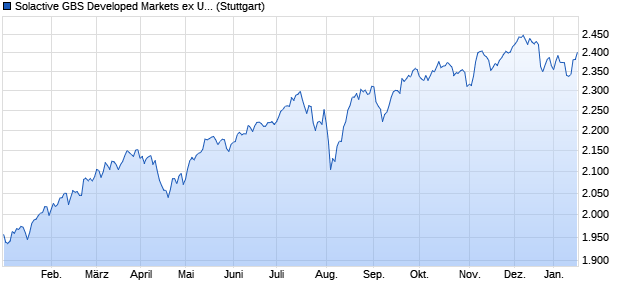 Solactive GBS Developed Markets ex United Kingdom. Chart