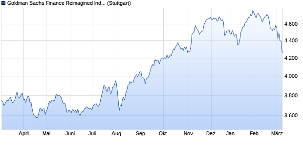 Goldman Sachs Finance Reimagined Index Chart