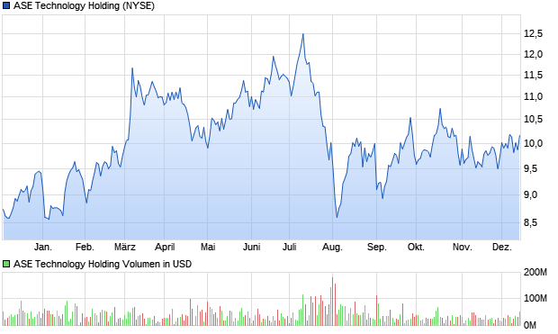 ASE Technology Holding Aktie Chart