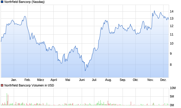 Northfield Bancorp Aktie Chart