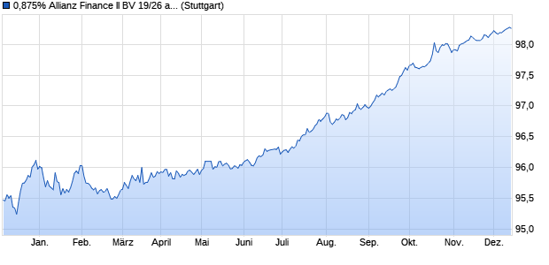 0,875% Allianz Finance II BV 19/26 auf Festzins (WKN A2RWAX, ISIN DE000A2RWAX4) Chart