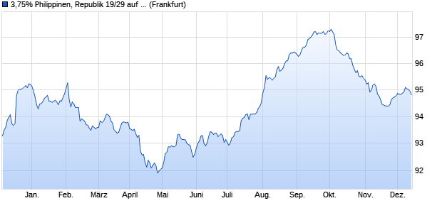 3,75% Philippinen, Republik 19/29 auf Festzins (WKN A2RWAS, ISIN US718286CG02) Chart