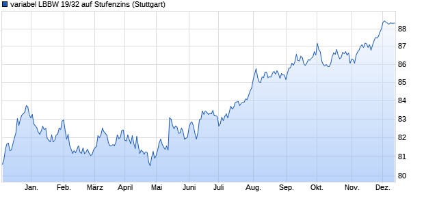 variabel LBBW 19/32 auf Stufenzins (WKN LB125Z, ISIN DE000LB125Z7) Chart