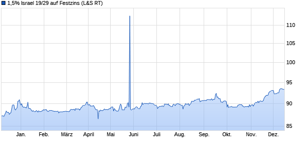 1,5% Israel 19/29 auf Festzins (WKN A2RWFR, ISIN XS1936100483) Chart