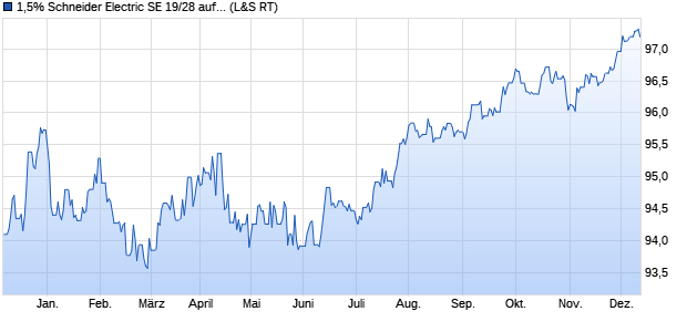 1,5% Schneider Electric SE 19/28 auf Festzins (WKN A2RWFW, ISIN FR0013396876) Chart