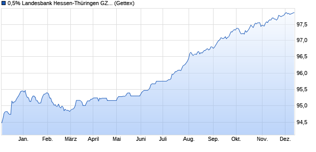 0,5% Landesbank Hessen-Thüringen GZ 19/26 auf F. (WKN HLB2PM, ISIN XS1936186425) Chart