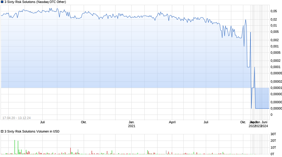 3 Sixty Risk Solutions Chart