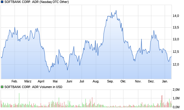 SOFTBANK CORP. ADR Aktie Chart