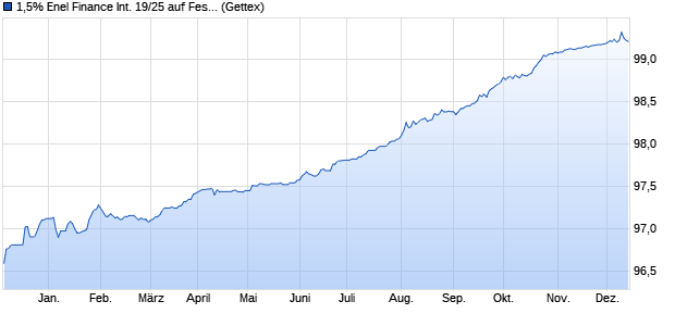 1,5% Enel Finance International 19/25 auf Festzins (WKN A2RWNF, ISIN XS1937665955) Chart