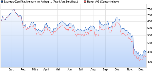 Express-Zertifikat Memory mit Airbag 04/2025 auf Bay. (WKN: DK0SQS) Chart