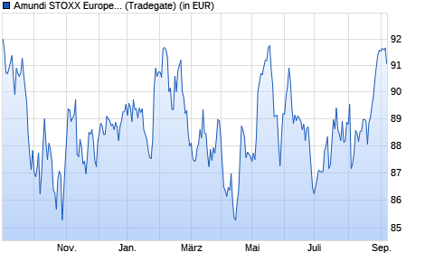 Performance des Amundi STOXX Europe 600 Consumer Staples UCITS ETF Acc (WKN LYX02J, ISIN LU1834985845)