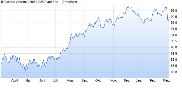 Carrara Anleihe 02n/19-02/29 auf Festzins (WKN HLB3YK, ISIN DE000HLB3YK8) Chart