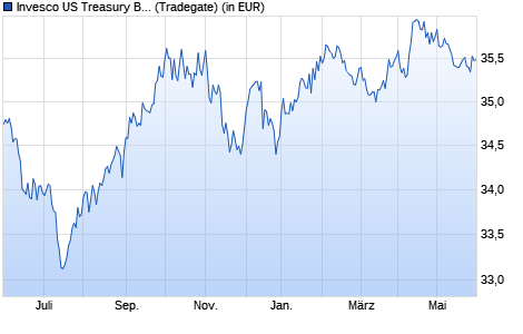 Performance des Invesco US Treasury Bond 1-3 Year UCITS ETF Dist (WKN A2N7D1, ISIN IE00BF2FNG46)