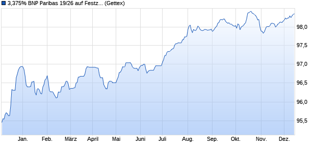 3,375% BNP Paribas 19/26 auf Festzins (WKN PB1K4S, ISIN XS1939253917) Chart