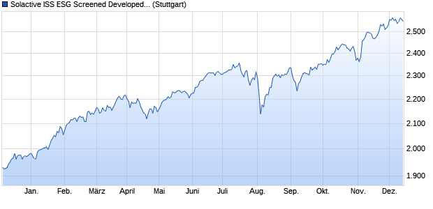 Solactive ISS ESG Screened Developed Markets Inde. Chart