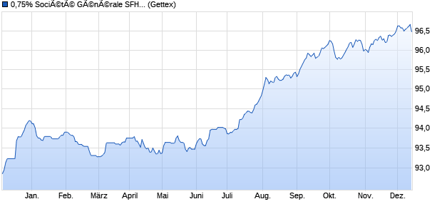 0,75% SociÃ©tÃ© GÃ©nÃ©rale SFH 19/27 auf Festzins (WKN A2RWZS, ISIN FR0013398831) Chart