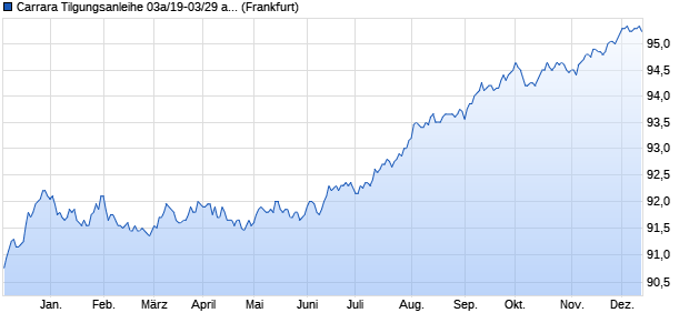 Carrara Tilgungsanleihe 03a/19-03/29 auf Festzins (WKN HLB3YR, ISIN DE000HLB3YR3) Chart