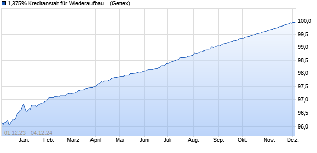 1,375% Kreditanstalt für Wiederaufbau 19/24 auf Fest. (WKN A2LQL3, ISIN XS1941813617) Chart