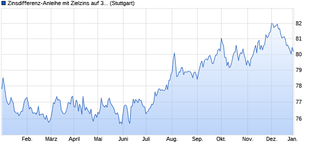 Zinsdifferenz-Anleihe mit Zielzins auf 30J- gegen 10J-. (WKN LB126W, ISIN DE000LB126W2) Chart