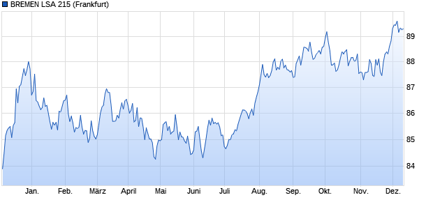 BREMEN LSA 215 (WKN A2G8W4, ISIN DE000A2G8W40) Chart