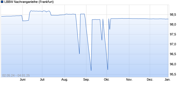 LBBW Nachranganleihe (WKN 188216, ISIN XS0123536939) Chart