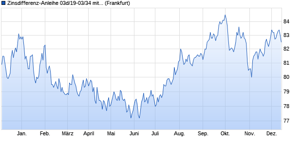 Zinsdifferenz-Anleihe 03d/19-03/34 mit Zielzins auf E. (WKN HLB3Y3, ISIN DE000HLB3Y37) Chart