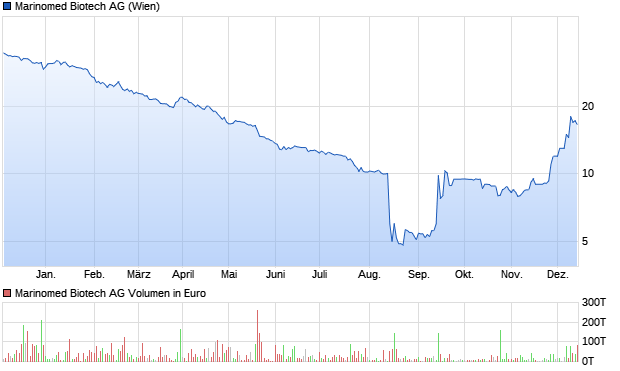 Marinomed Biotech AG Aktie Chart