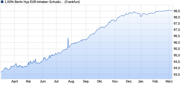 1,00% Berlin Hyp EUR-Inhaber-Schuldv. 19/26 auf Fe. (WKN BHY0BP, ISIN DE000BHY0BP6) Chart