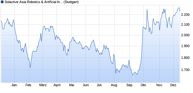 Solactive Asia Robotics & Artificial Intelligence Index . Chart