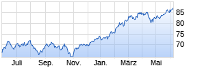 Xtrackers Future Mobility UCITS ETF 1C Chart