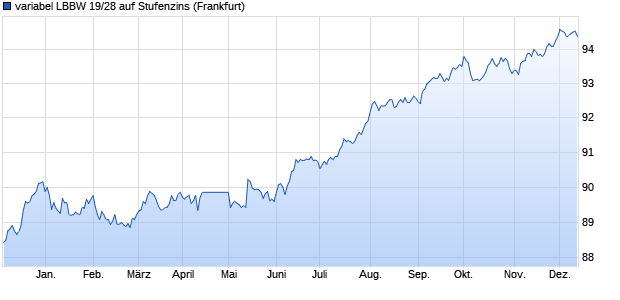 variabel LBBW 19/28 auf Stufenzins (WKN LB127Z, ISIN DE000LB127Z3) Chart