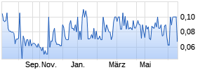 Cypherpunk Holdings Inc. Chart
