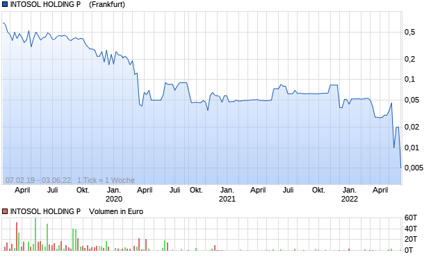 INTOSOL HOLDING P    Aktie Chart