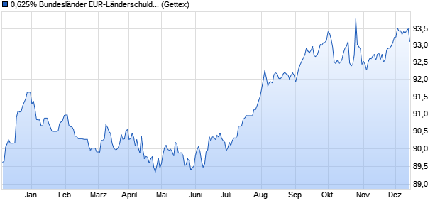 0,625% Bundesländer EUR-Länderschuldverschreib. (WKN A2NBJ5, ISIN DE000A2NBJ54) Chart