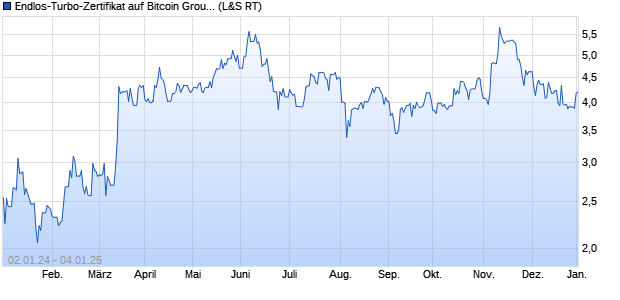 Endlos-Turbo-Zertifikat auf Bitcoin Group [Lang & Sch. (WKN: LS4ZR8) Chart