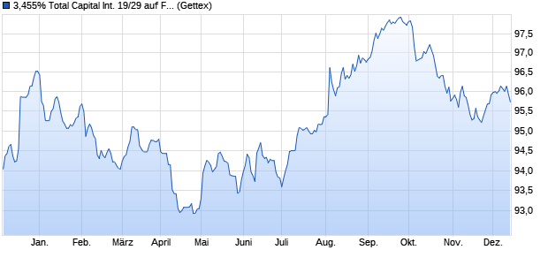 3,455% Total Capital International 19/29 auf Festzins (WKN A2RX18, ISIN US89153VAQ23) Chart