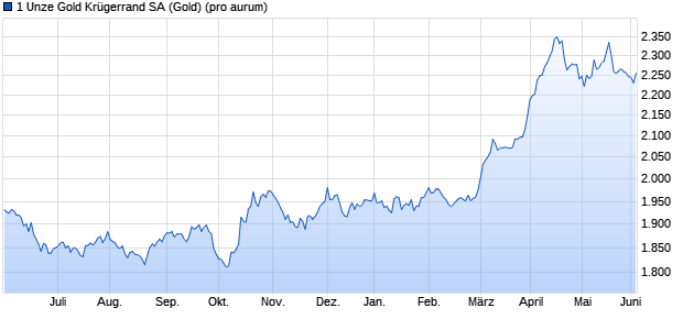 1 Unze Gold Krügerrand SA (Gold) Edelmetall Chart