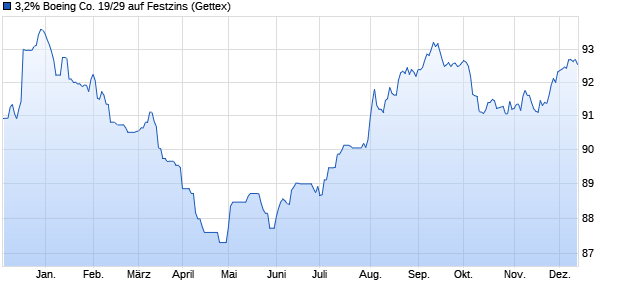 3,2% Boeing Co. 19/29 auf Festzins (WKN A2RX5L, ISIN US097023CD51) Chart