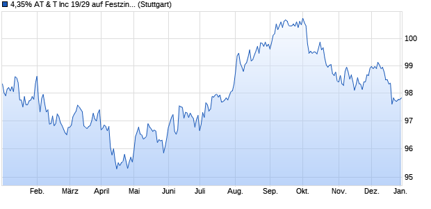 4,35% AT & T Inc 19/29 auf Festzins (WKN A2RX27, ISIN US00206RHJ41) Chart