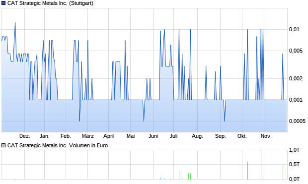 CAT Strategic Metals Inc. Aktie Chart