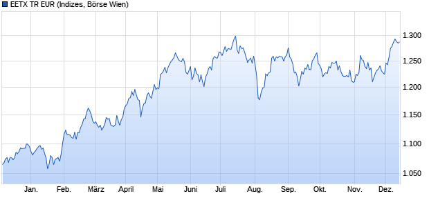 EETX TR EUR Chart