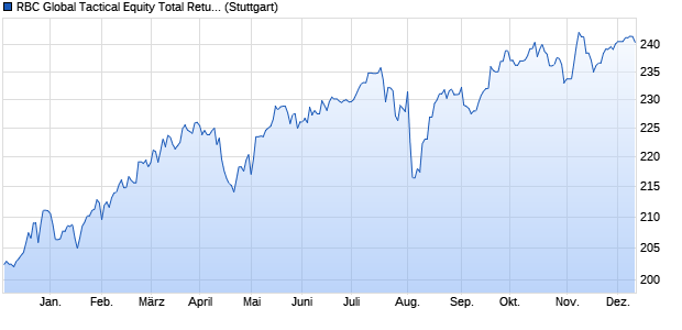 RBC Global Tactical Equity Total Return Index Chart