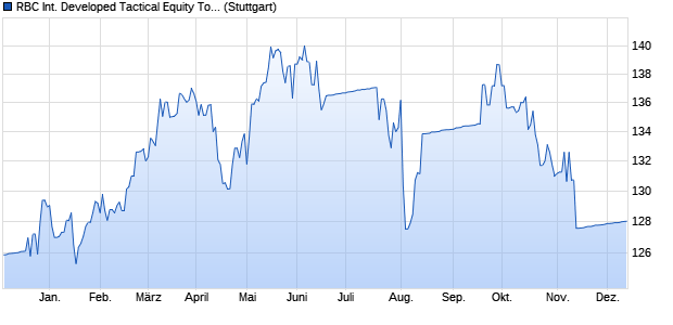 RBC International Developed Tactical Equity Total Ret. Chart