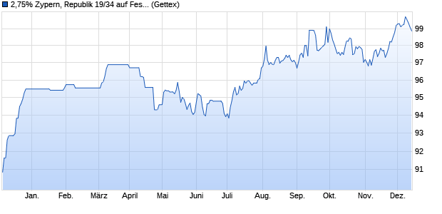 2,75% Zypern, Republik 19/34 auf Festzins (WKN A2RYE5, ISIN XS1956050923) Chart