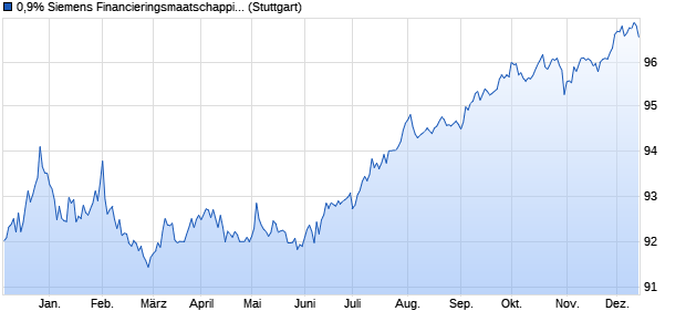 0,9% Siemens Financieringsmaatschappij NV 19/28 . (WKN A2RYDN, ISIN XS1955187775) Chart