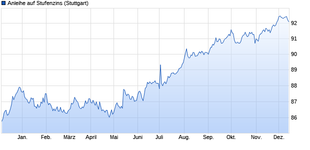 Anleihe auf Stufenzins (WKN LB129E, ISIN DE000LB129E4) Chart