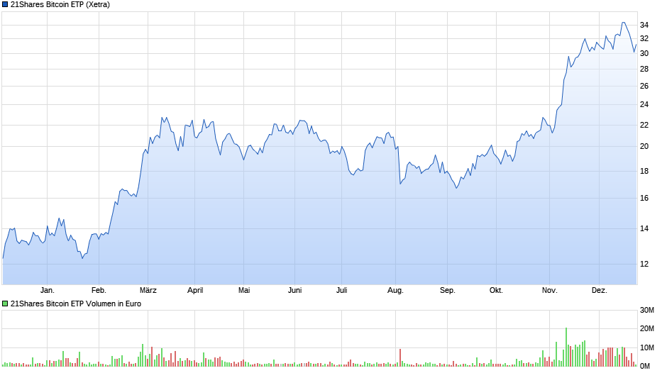 21Shares Bitcoin ETP Chart