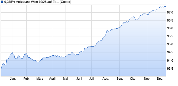 0,375% Volksbank Wien 19/26 auf Festzins (WKN A2RYPC, ISIN AT000B122031) Chart