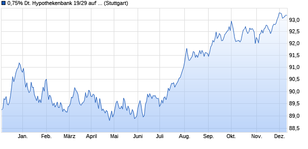 0,75% Deutsche Hypothekenbank 19/29 auf Festzins (WKN DHY502, ISIN DE000DHY5025) Chart