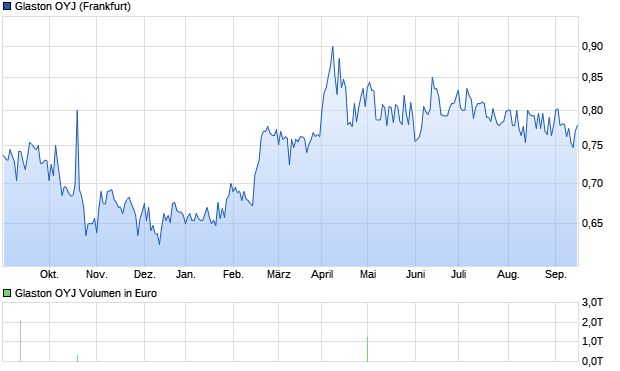 Glaston OYJ Aktie Chart